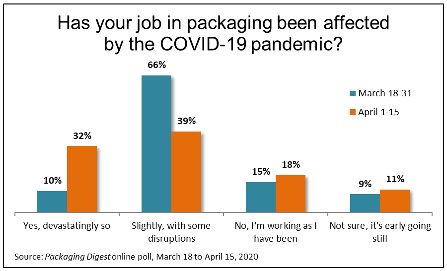 COVID-19 ‘Disruption’ in Packaging Jobs Worsens
